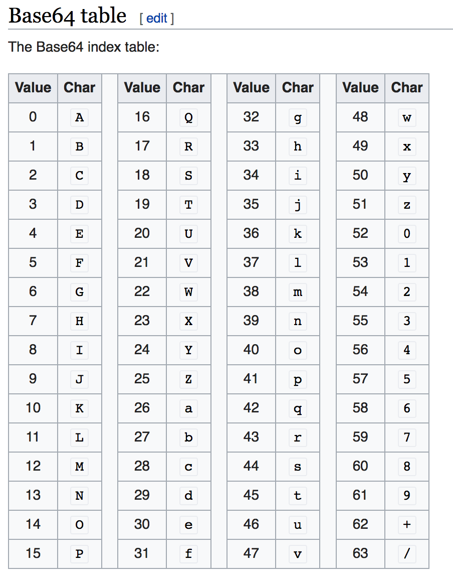 base64 table from wikipedia